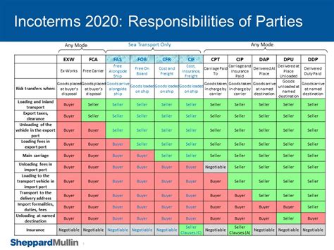 Incoterms Chart Of Responsibility
