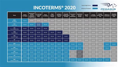 Incoterms chart