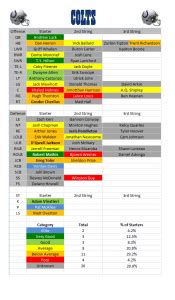 Ind Depth Chart