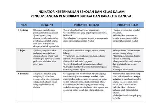 Indikator Keberhasilan Implementasi RKP Desa