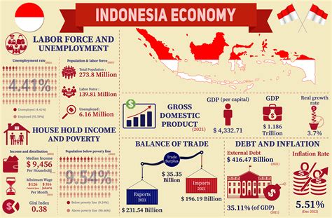 Indonesia Economic Cooperation