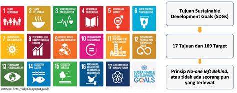 Indonesia Sustainable Development Goals