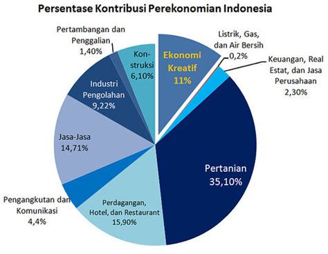 Industri yang Berkembang di Indonesia
