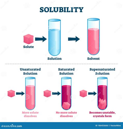 Industrial application of solubility