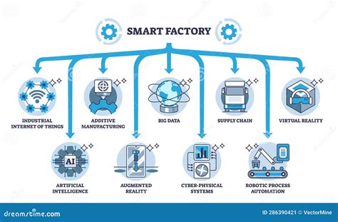 Industry 4.0 smart factory