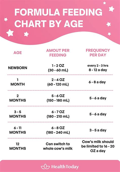Infant Formula Amount Chart