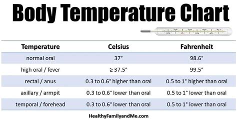 Infant Rectal Temperature Chart