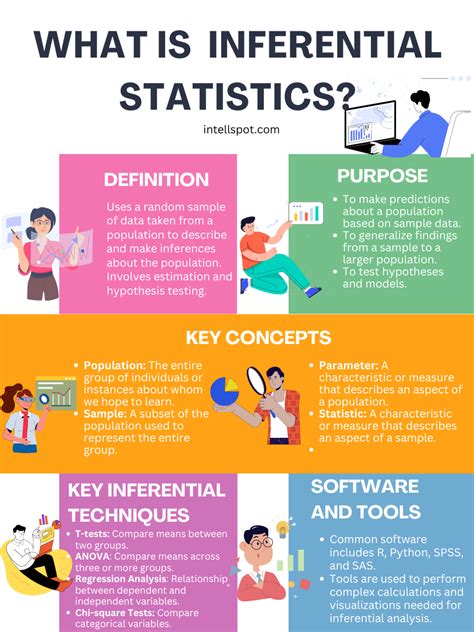 Inferential Statistics