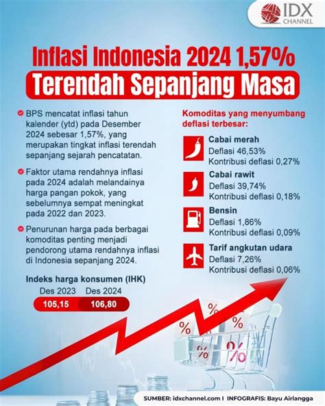Inflasi 2024