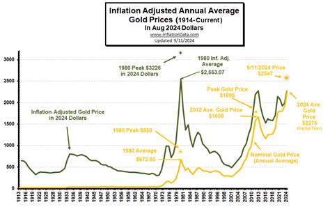 Inflation Adjusted Gold Chart