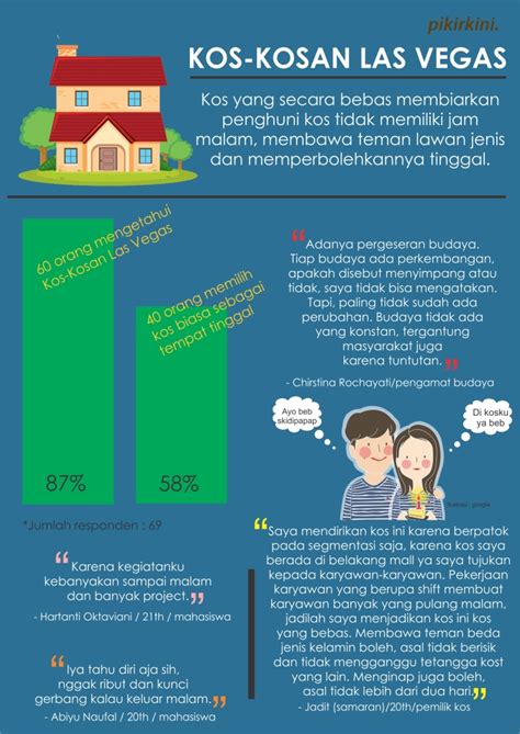 Infografis Kos