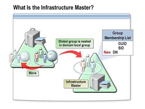 Infrastructure Master Global Catalog