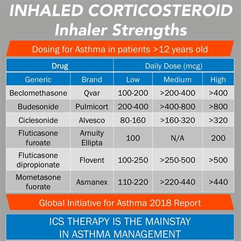 Inhaler Equivalent Chart