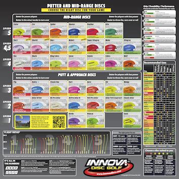Innova Discs Chart