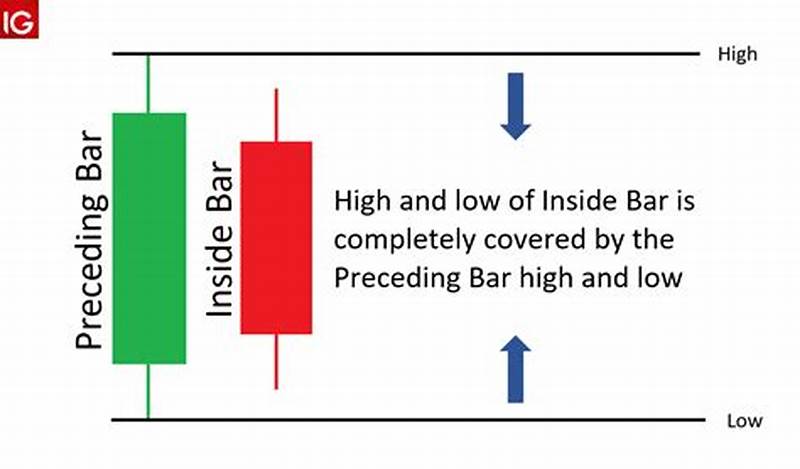 Inside Bar Candlestick Pattern