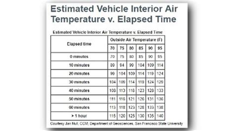 Inside Car Temperature Chart