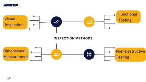Inspection and Testing Methods