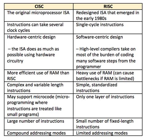 Instruction Set Comparison