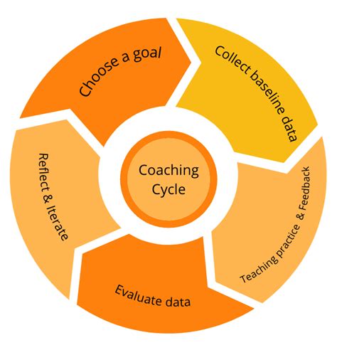 Coaching Cycle