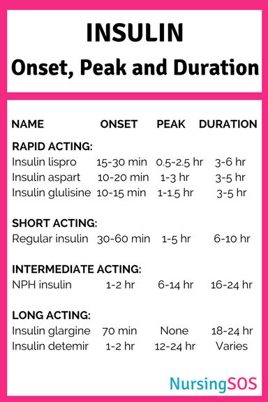 Insulin Onset Duration Peak Chart
