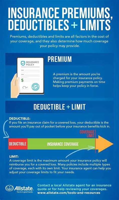 Insurance Coverage Limits and Deductibles