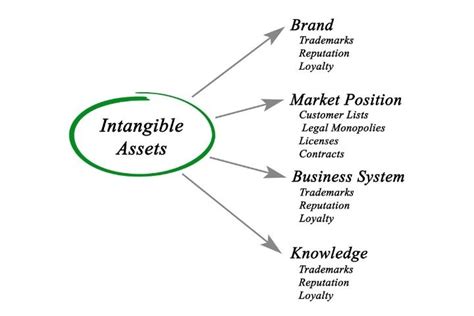 Intangible Assets