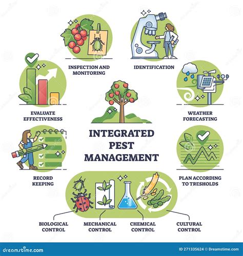 Integrated pest management illustration