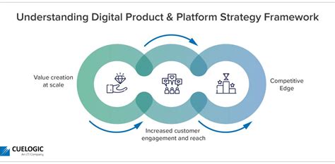 Integrating Digital Platform