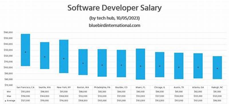 Integration Developer Salary At Flow Control Group