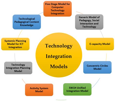Integration of Technology into Math Education