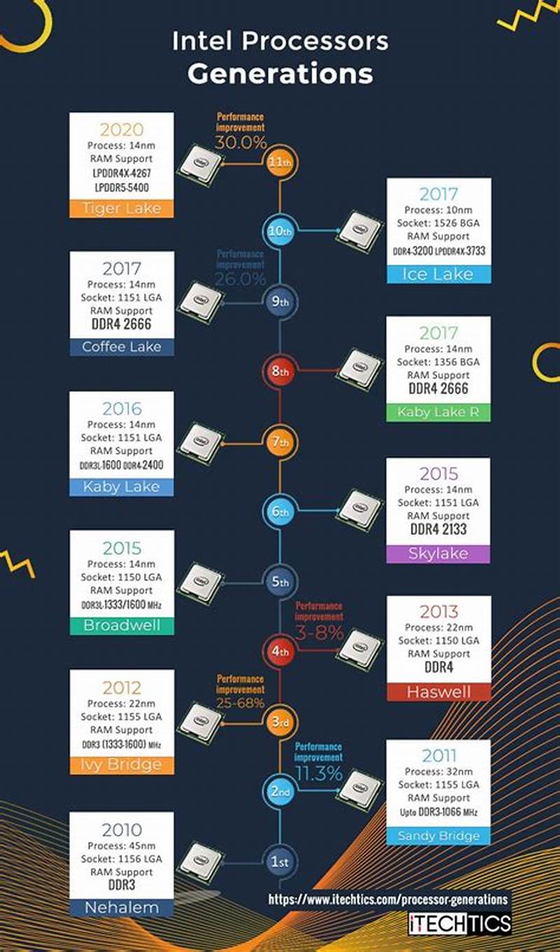 Intel Processor Generation Chart