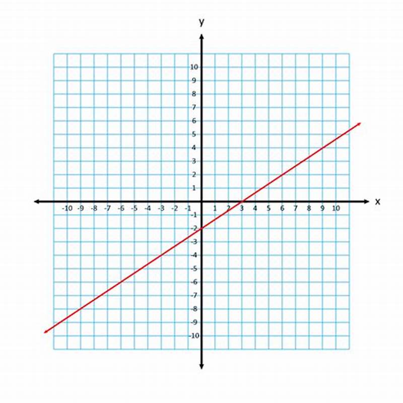 Intercept Form Example