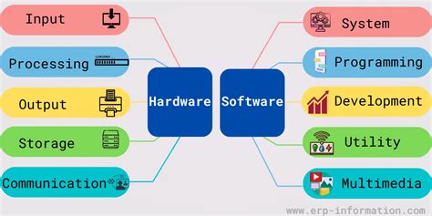 Interesting Facts About Hardware and Software