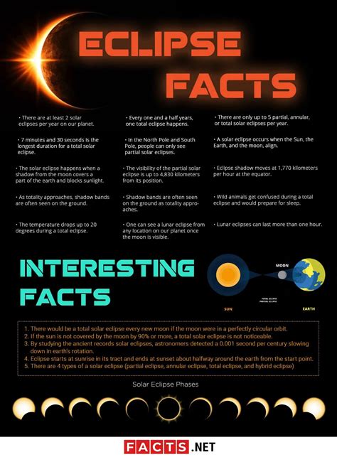 Interesting Facts about Solar Eclipse