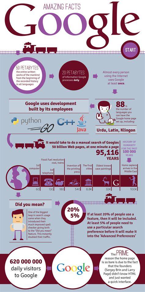 Interesting Google Facts
