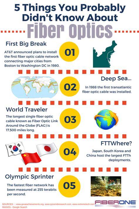 Interesting facts about fiber optics