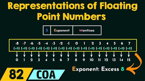 Interesting facts about floating point numbers