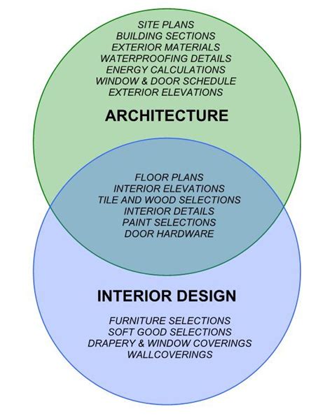 Interior Design Strengths