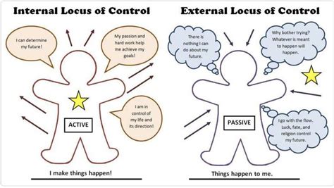 Internal Vs External Locus Of Control Slides Template