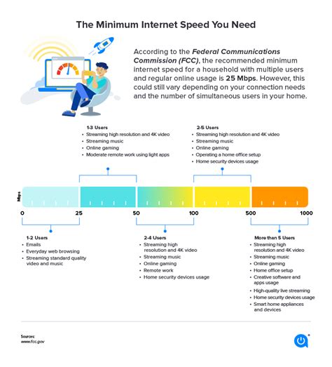 Internet Speed