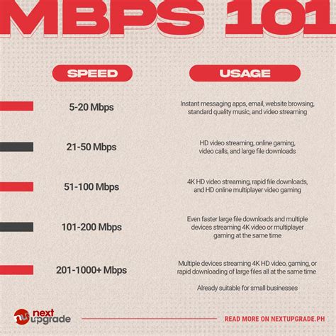 Internet Speed Chart Mbps
