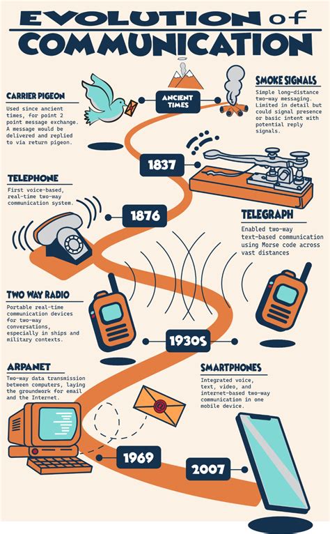 Internet communication evolution
