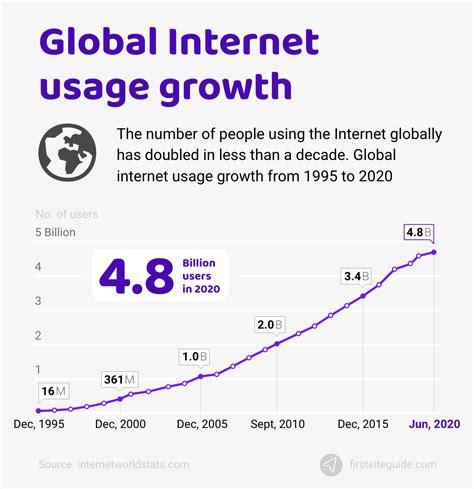 Internet data usage measurement
