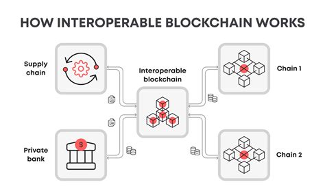 Interoperability Between AI Models on Different Blockchains
