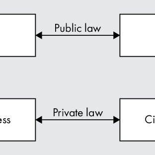 Intersection of Public and Private Law