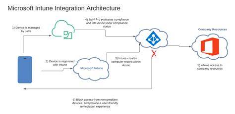 Intune Connector Setup