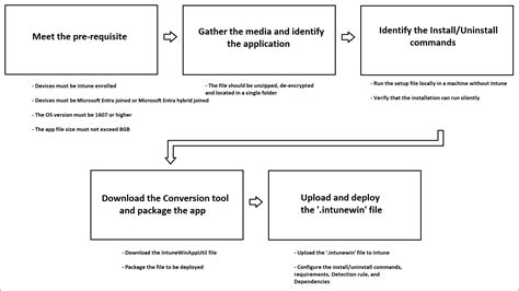 Intune Win32 App Deployment Flow