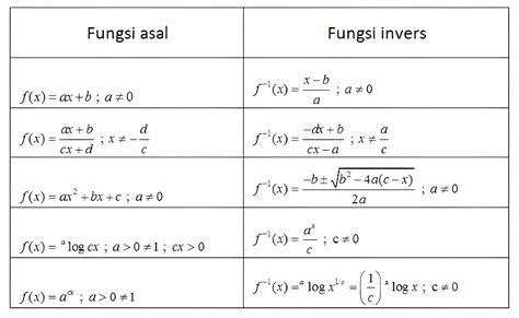 Invers Fungsi
