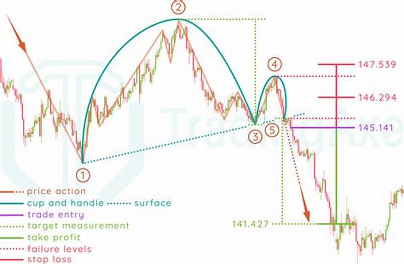 Inverted Cup And Handle Pattern