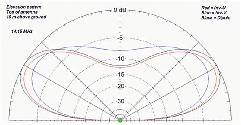 Inverted V Radiation Pattern